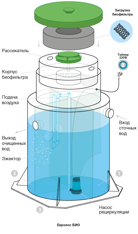 Евролос БИО